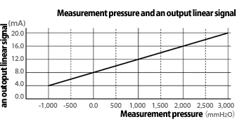 Measurement pressure and the graph of the output linear signal